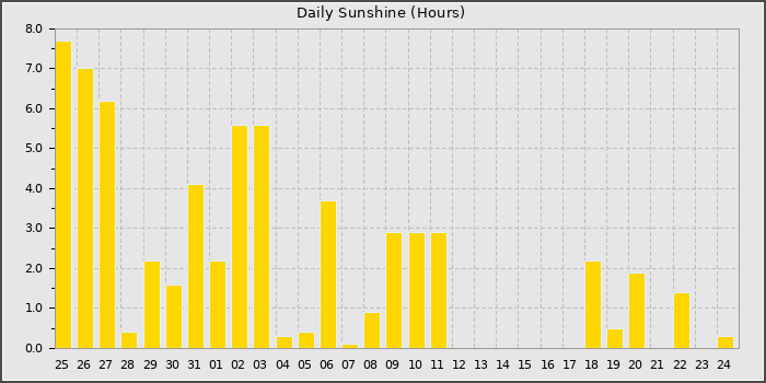 Sun Hours
