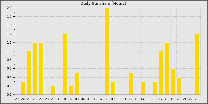 Sun Hours