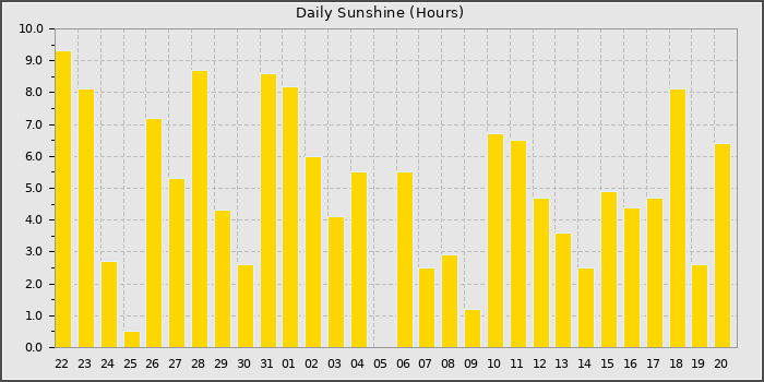 Sun Hours