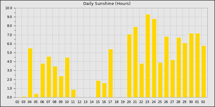 Sun Hours