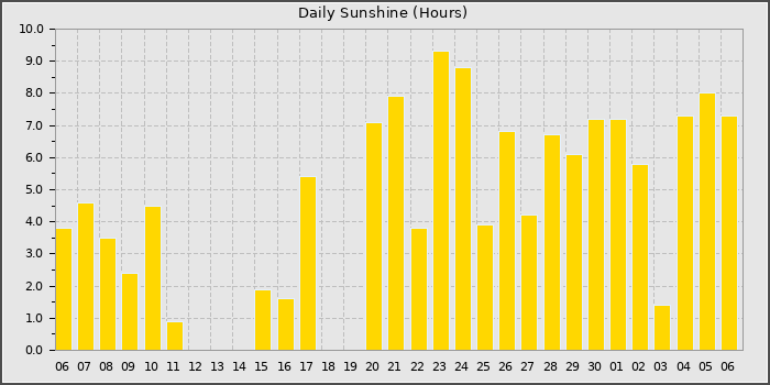Sun Hours
