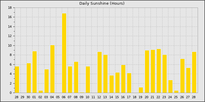 Sun Hours