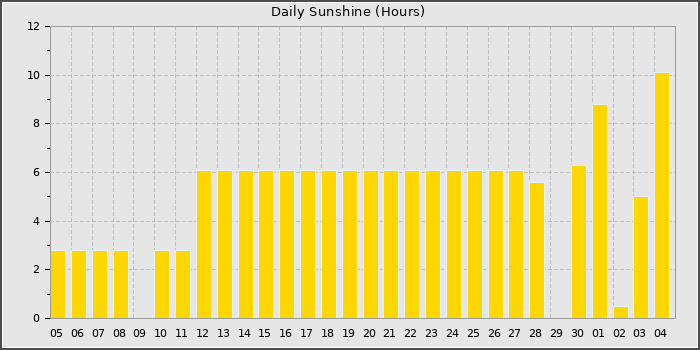 Sun Hours
