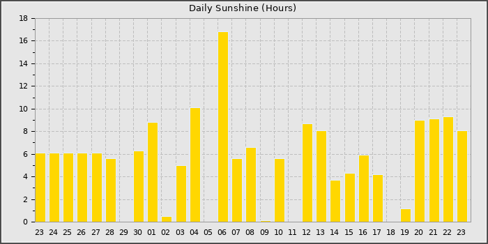 Sun Hours