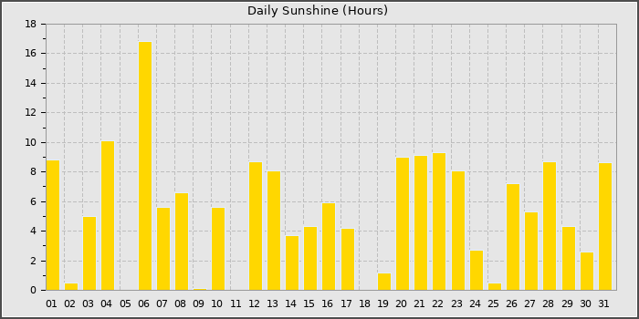 Sun Hours