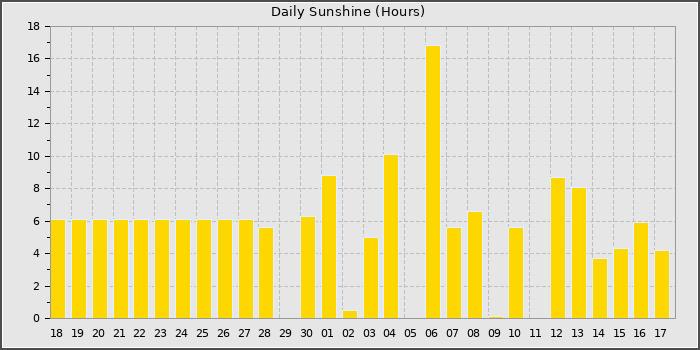 Sun Hours