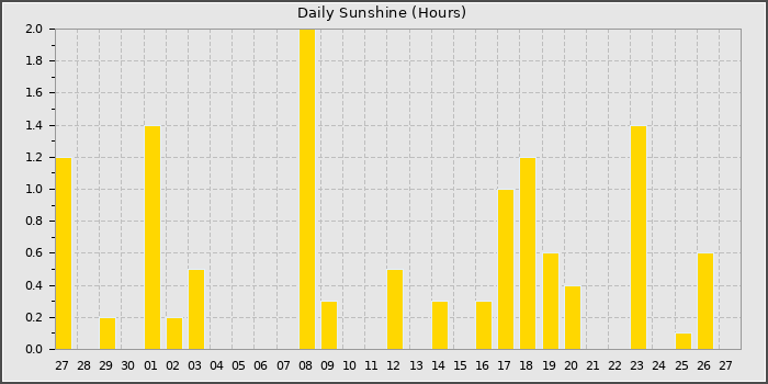 Sun Hours