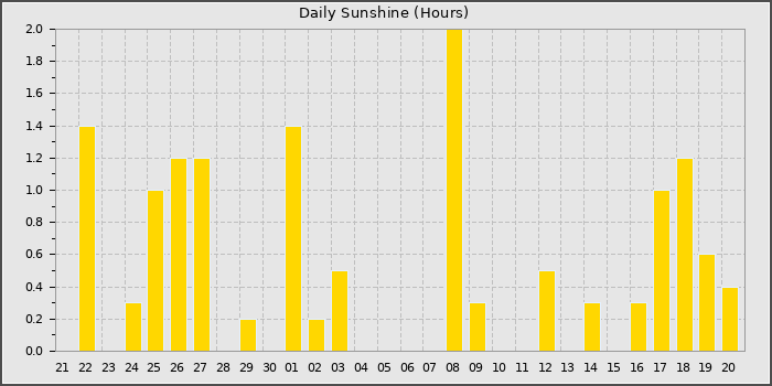 Sun Hours