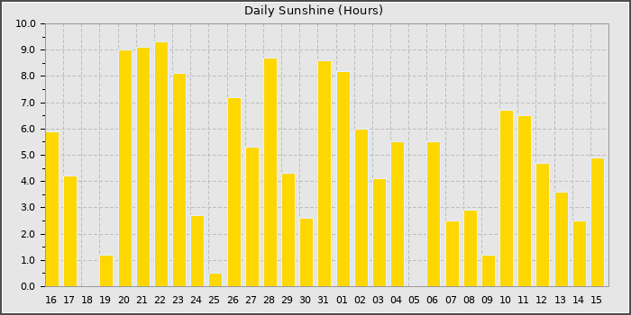 Sun Hours
