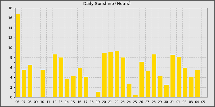 Sun Hours