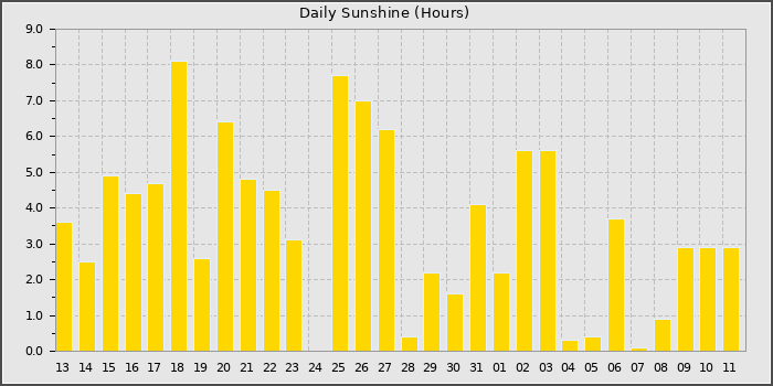 Sun Hours