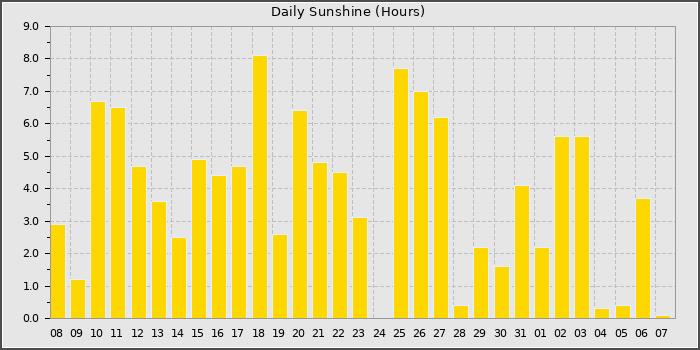 Sun Hours