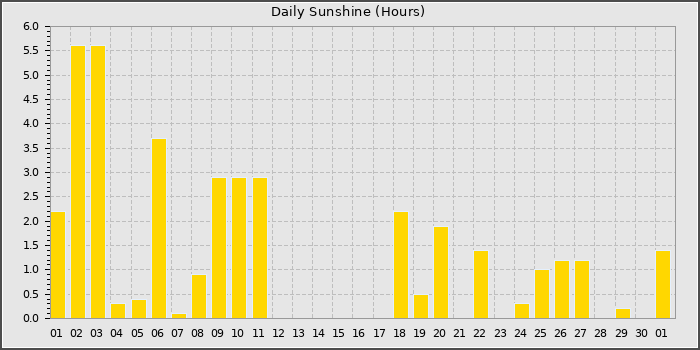 Sun Hours