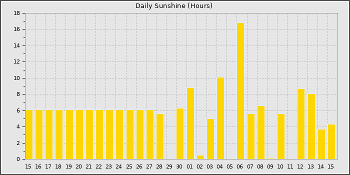 Sun Hours