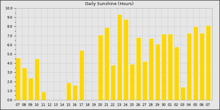 Sun Hours