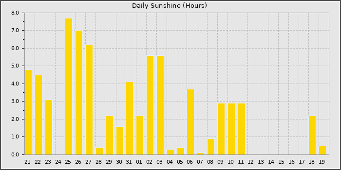 Sun Hours