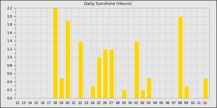 Sun Hours