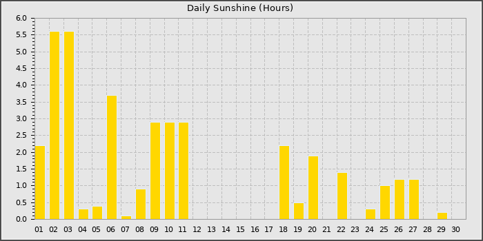Sun Hours