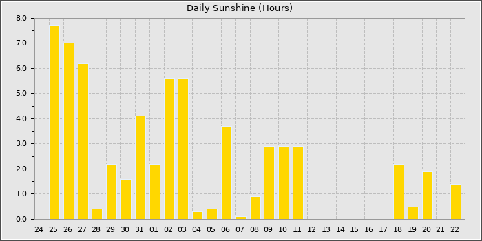 Sun Hours