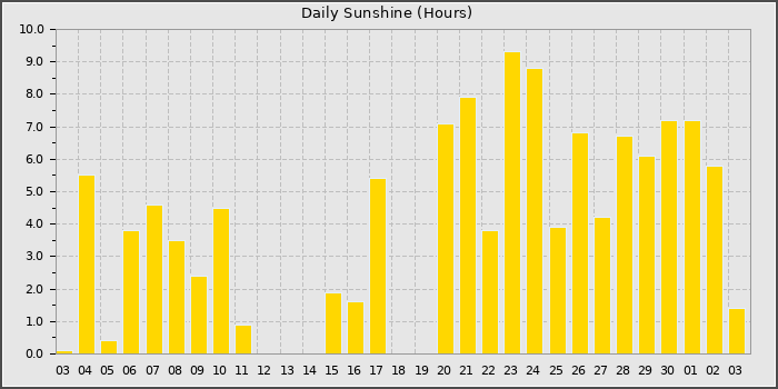 Sun Hours