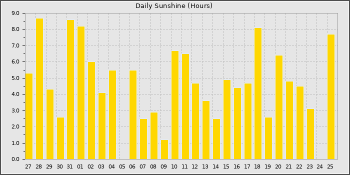 Sun Hours