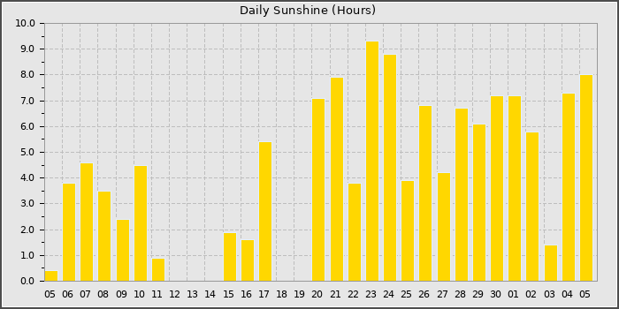 Sun Hours