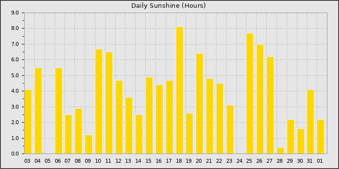 Sun Hours