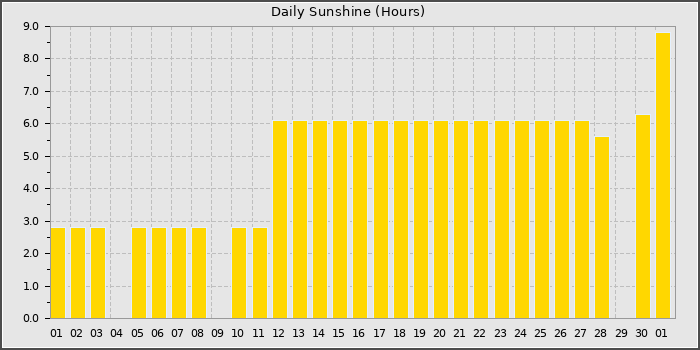 Sun Hours