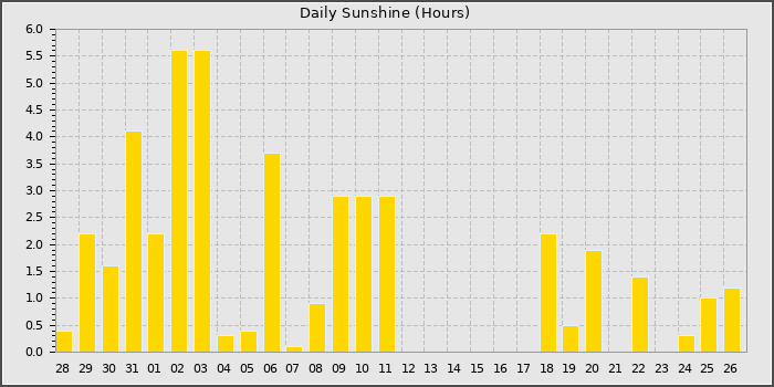 Sun Hours