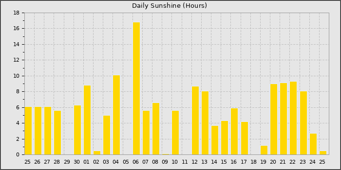 Sun Hours