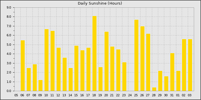 Sun Hours