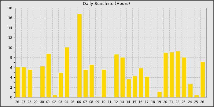 Sun Hours