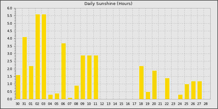 Sun Hours