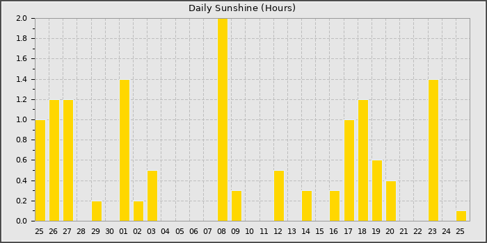 Sun Hours