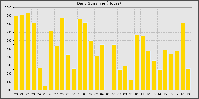 Sun Hours