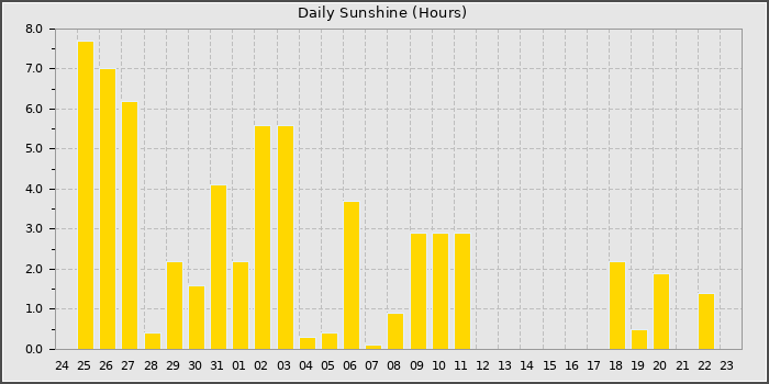 Sun Hours