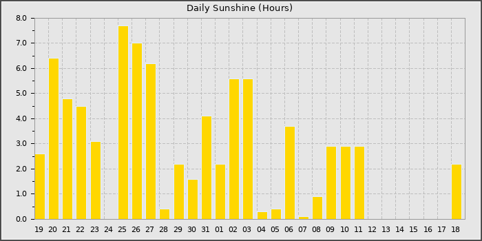 Sun Hours