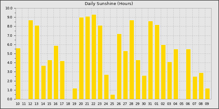 Sun Hours