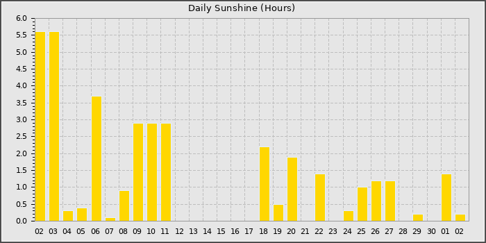 Sun Hours