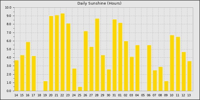 Sun Hours