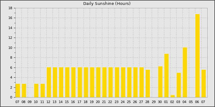 Sun Hours