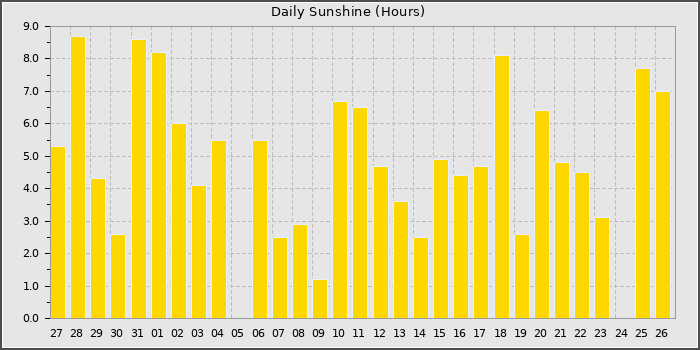 Sun Hours