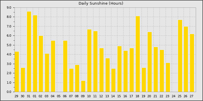 Sun Hours
