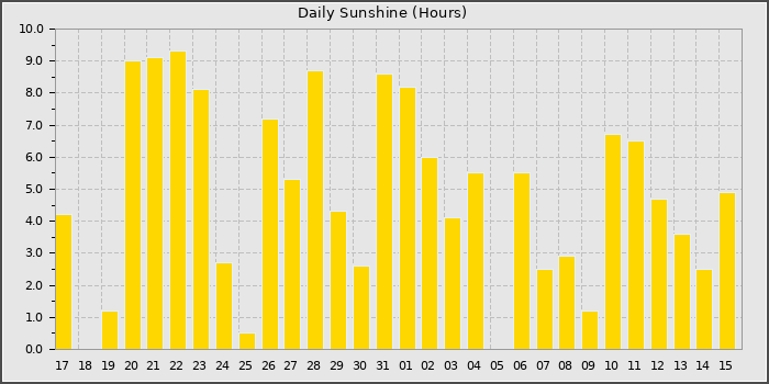 Sun Hours