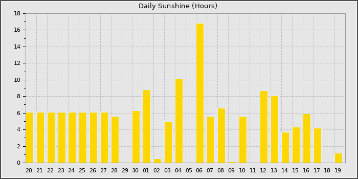 Sun Hours