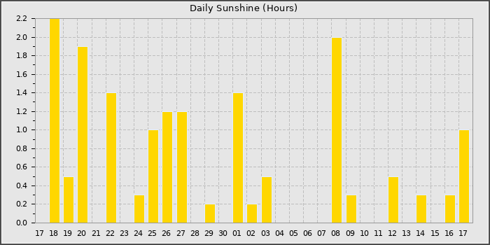 Sun Hours