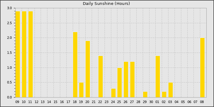 Sun Hours
