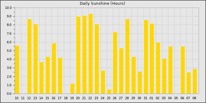 Sun Hours