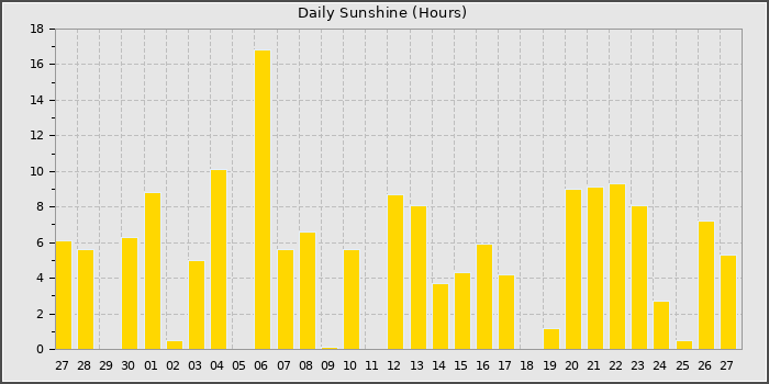 Sun Hours