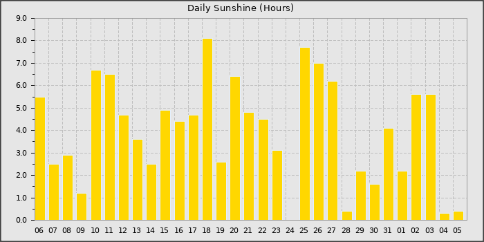 Sun Hours